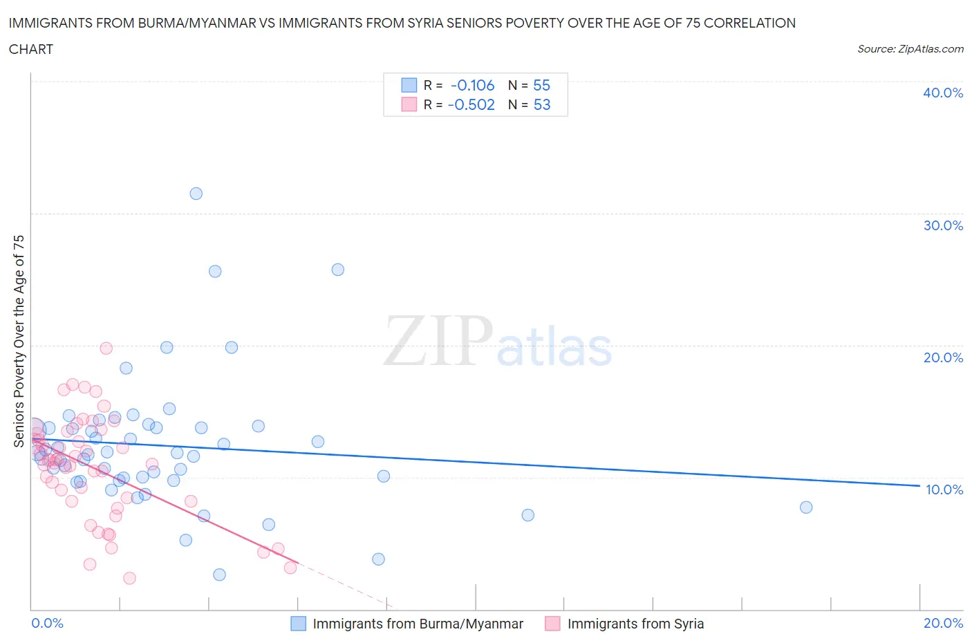 Immigrants from Burma/Myanmar vs Immigrants from Syria Seniors Poverty Over the Age of 75
