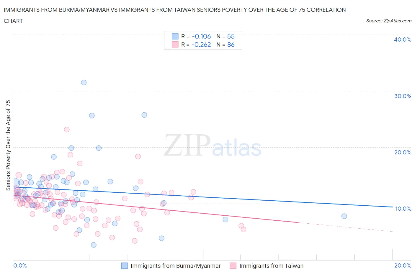 Immigrants from Burma/Myanmar vs Immigrants from Taiwan Seniors Poverty Over the Age of 75