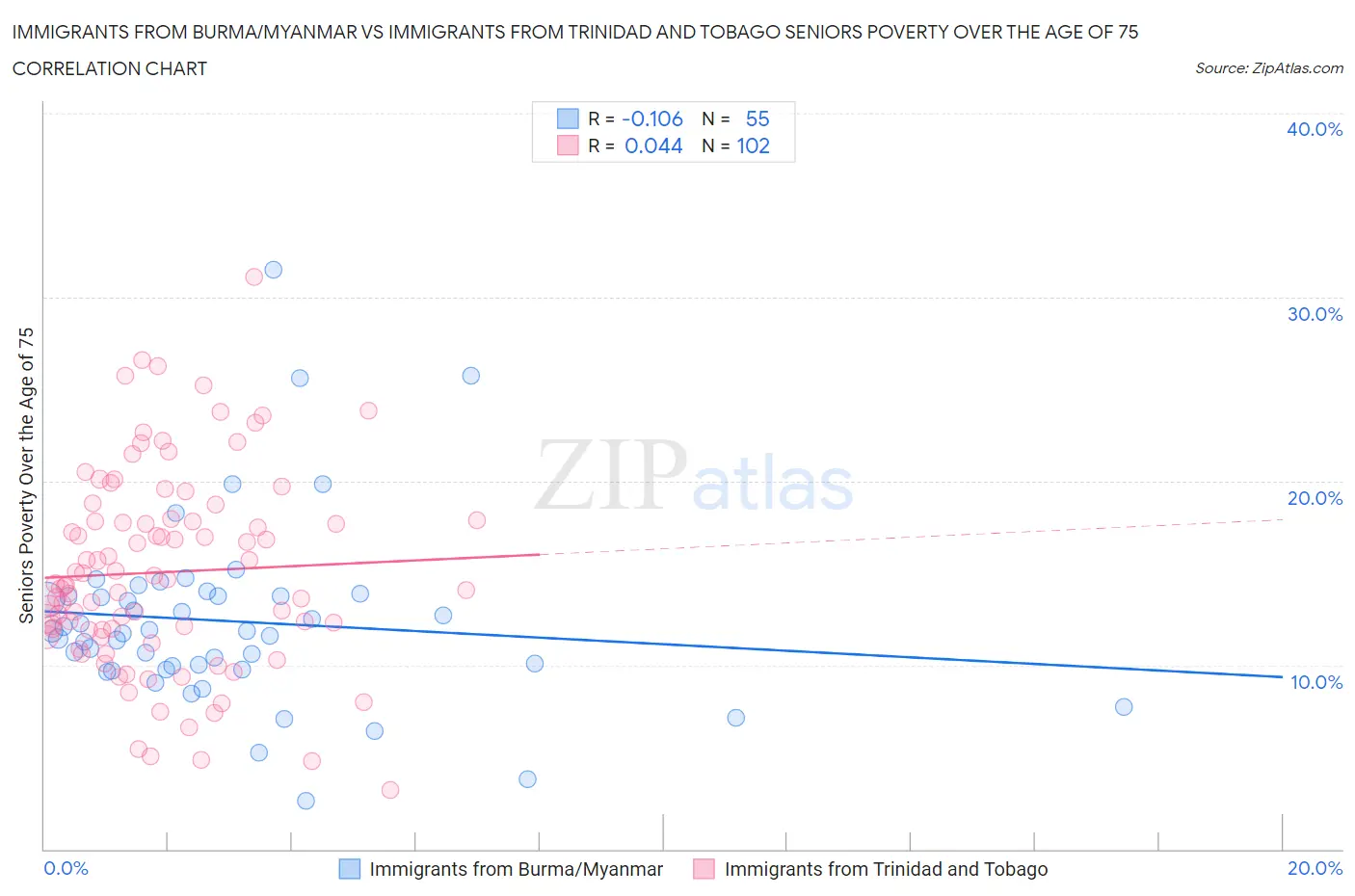 Immigrants from Burma/Myanmar vs Immigrants from Trinidad and Tobago Seniors Poverty Over the Age of 75