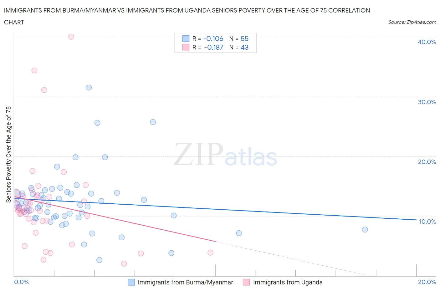 Immigrants from Burma/Myanmar vs Immigrants from Uganda Seniors Poverty Over the Age of 75