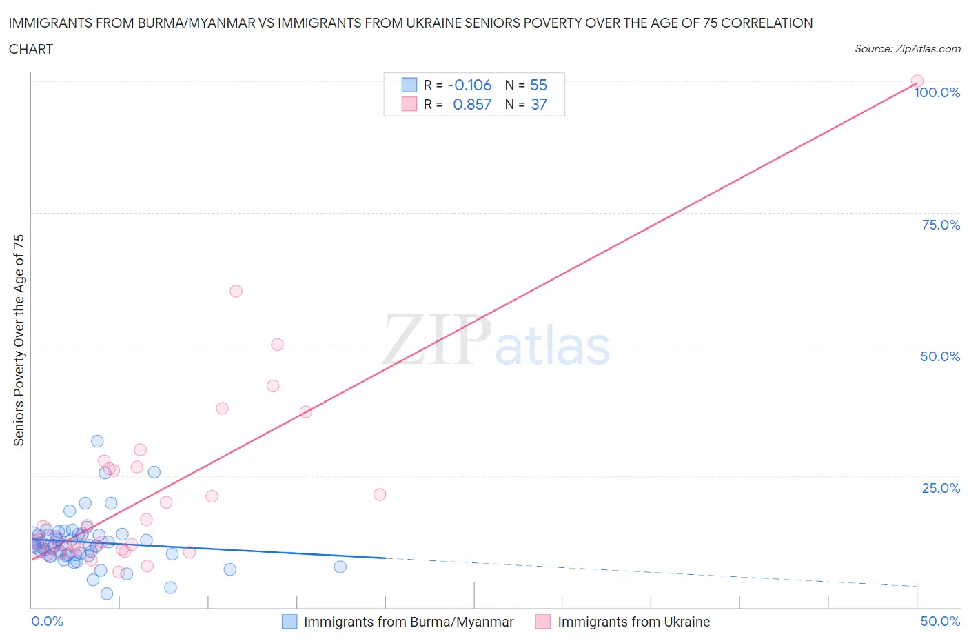 Immigrants from Burma/Myanmar vs Immigrants from Ukraine Seniors Poverty Over the Age of 75