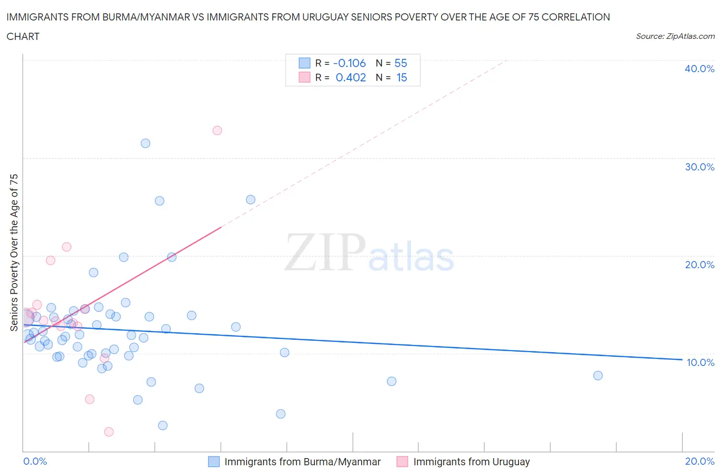 Immigrants from Burma/Myanmar vs Immigrants from Uruguay Seniors Poverty Over the Age of 75