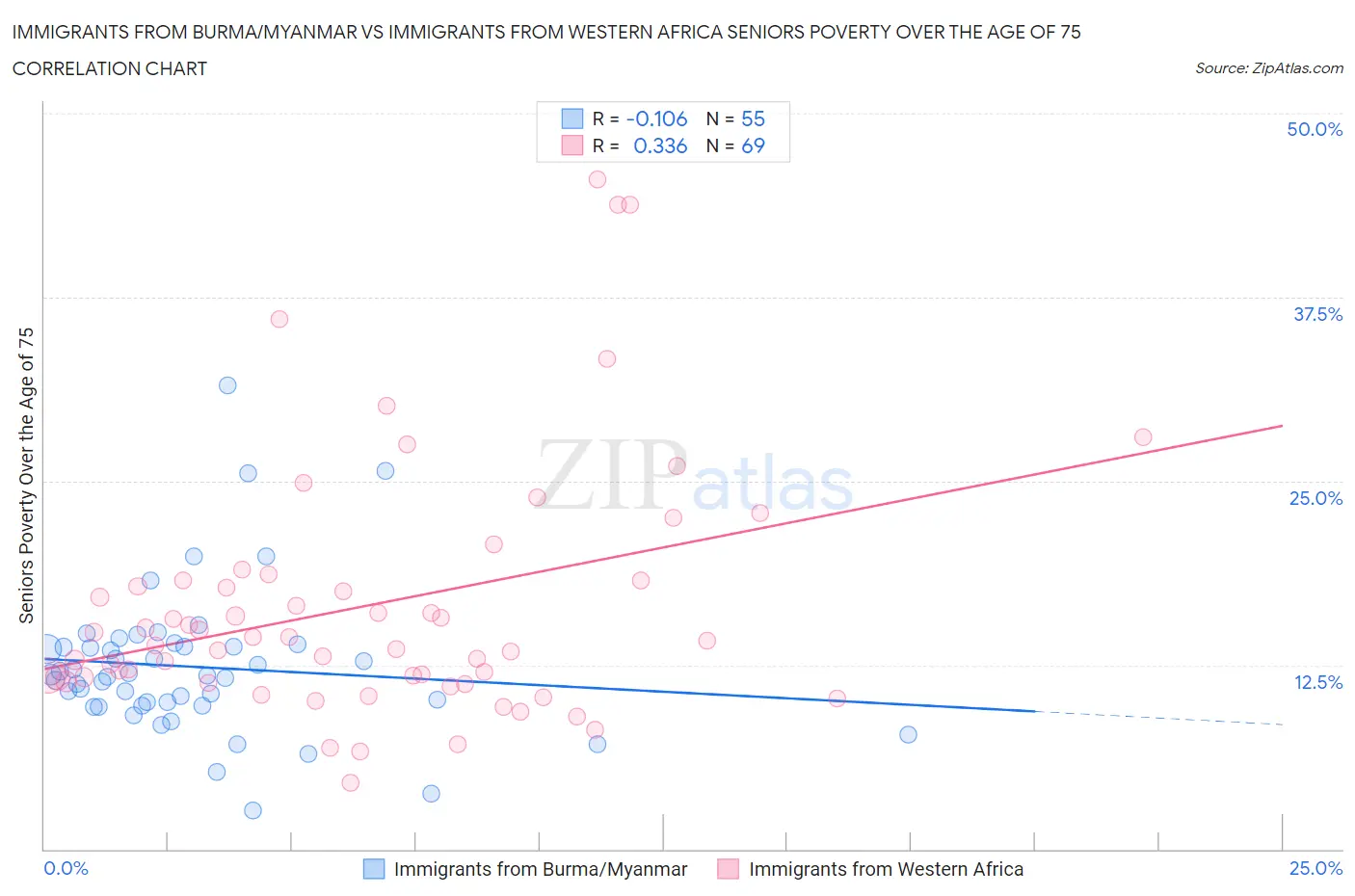 Immigrants from Burma/Myanmar vs Immigrants from Western Africa Seniors Poverty Over the Age of 75