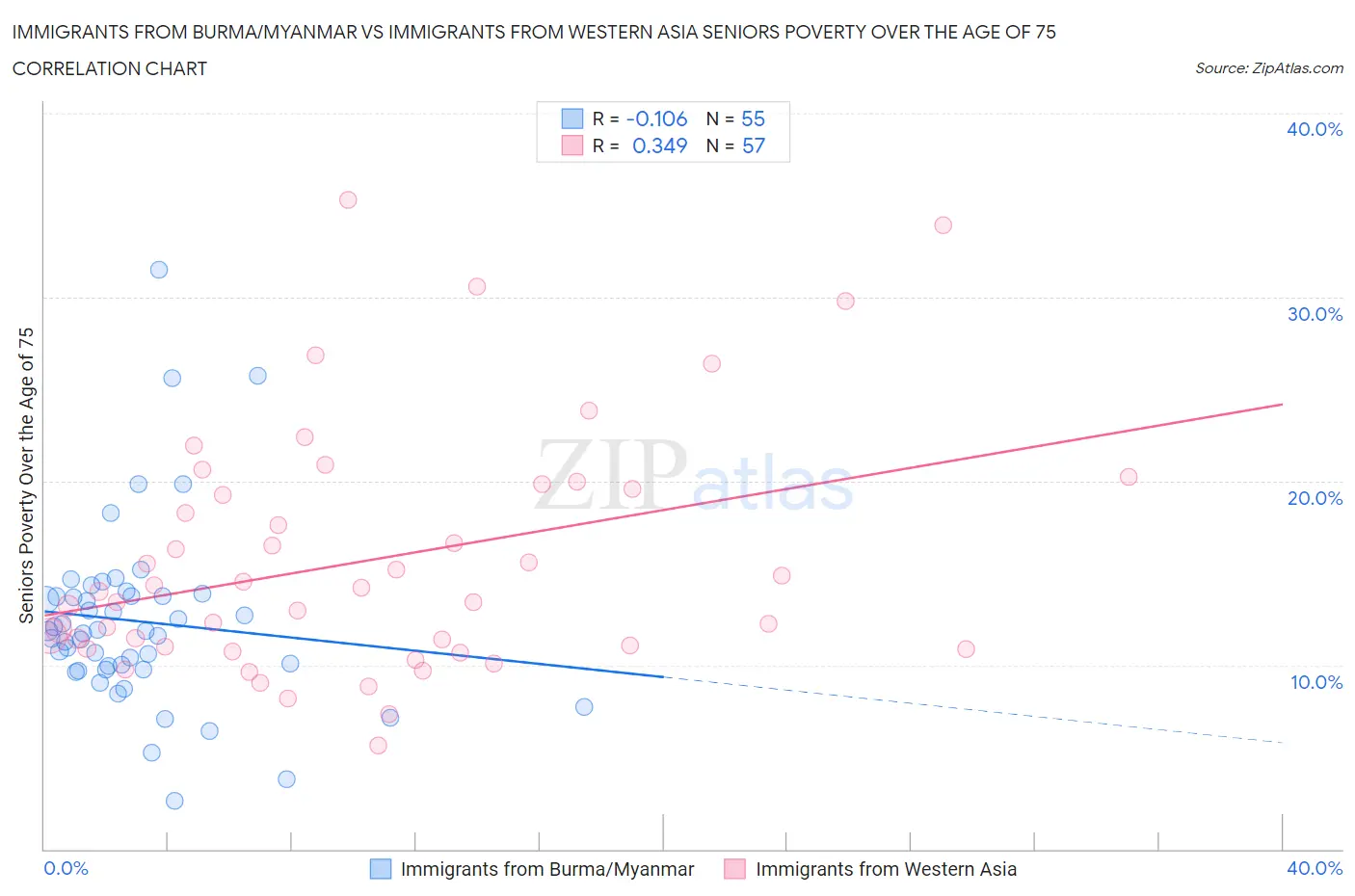 Immigrants from Burma/Myanmar vs Immigrants from Western Asia Seniors Poverty Over the Age of 75