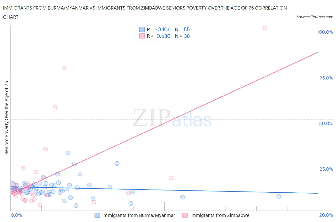 Immigrants from Burma/Myanmar vs Immigrants from Zimbabwe Seniors Poverty Over the Age of 75