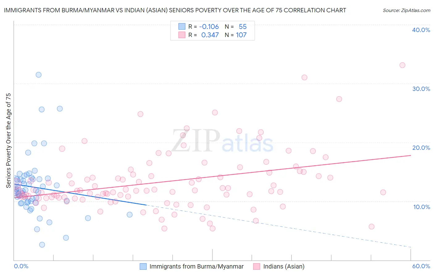 Immigrants from Burma/Myanmar vs Indian (Asian) Seniors Poverty Over the Age of 75