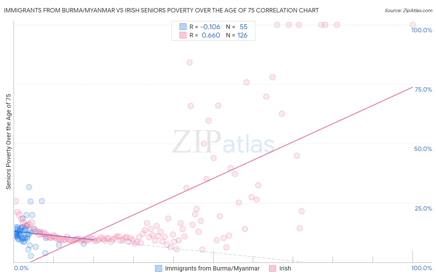 Immigrants from Burma/Myanmar vs Irish Seniors Poverty Over the Age of 75