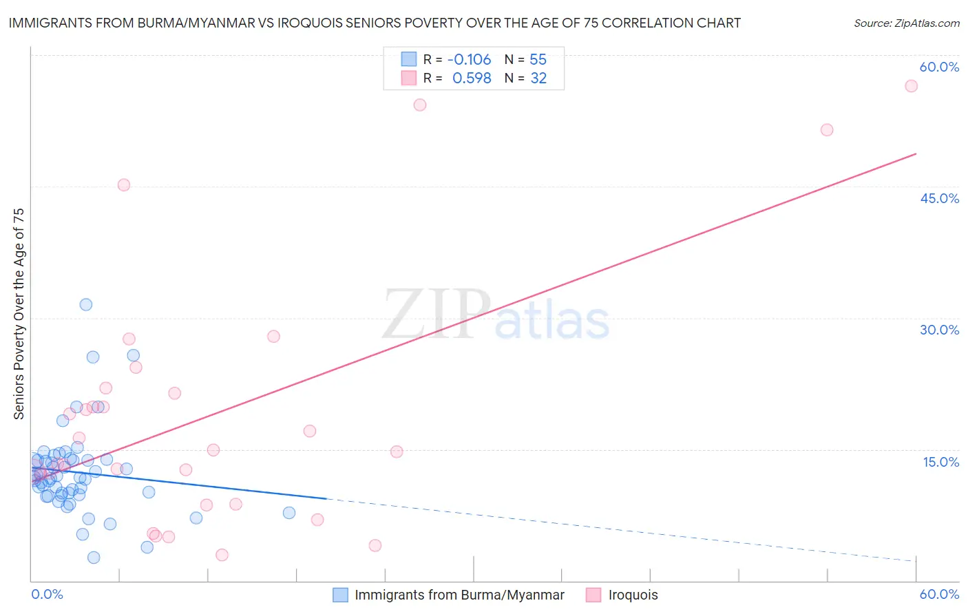 Immigrants from Burma/Myanmar vs Iroquois Seniors Poverty Over the Age of 75