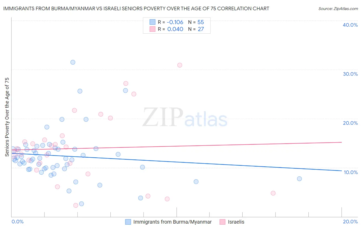 Immigrants from Burma/Myanmar vs Israeli Seniors Poverty Over the Age of 75