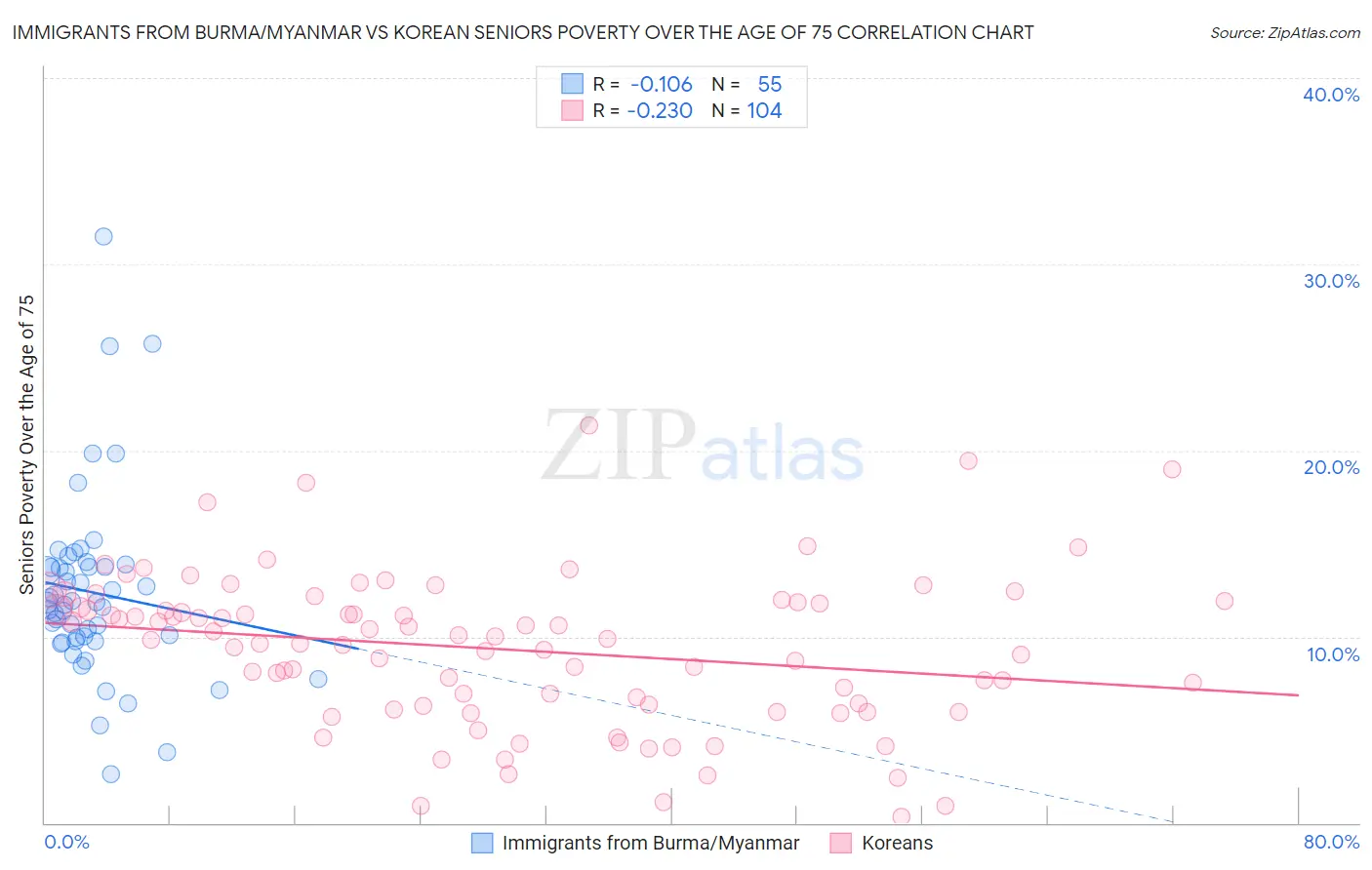 Immigrants from Burma/Myanmar vs Korean Seniors Poverty Over the Age of 75
