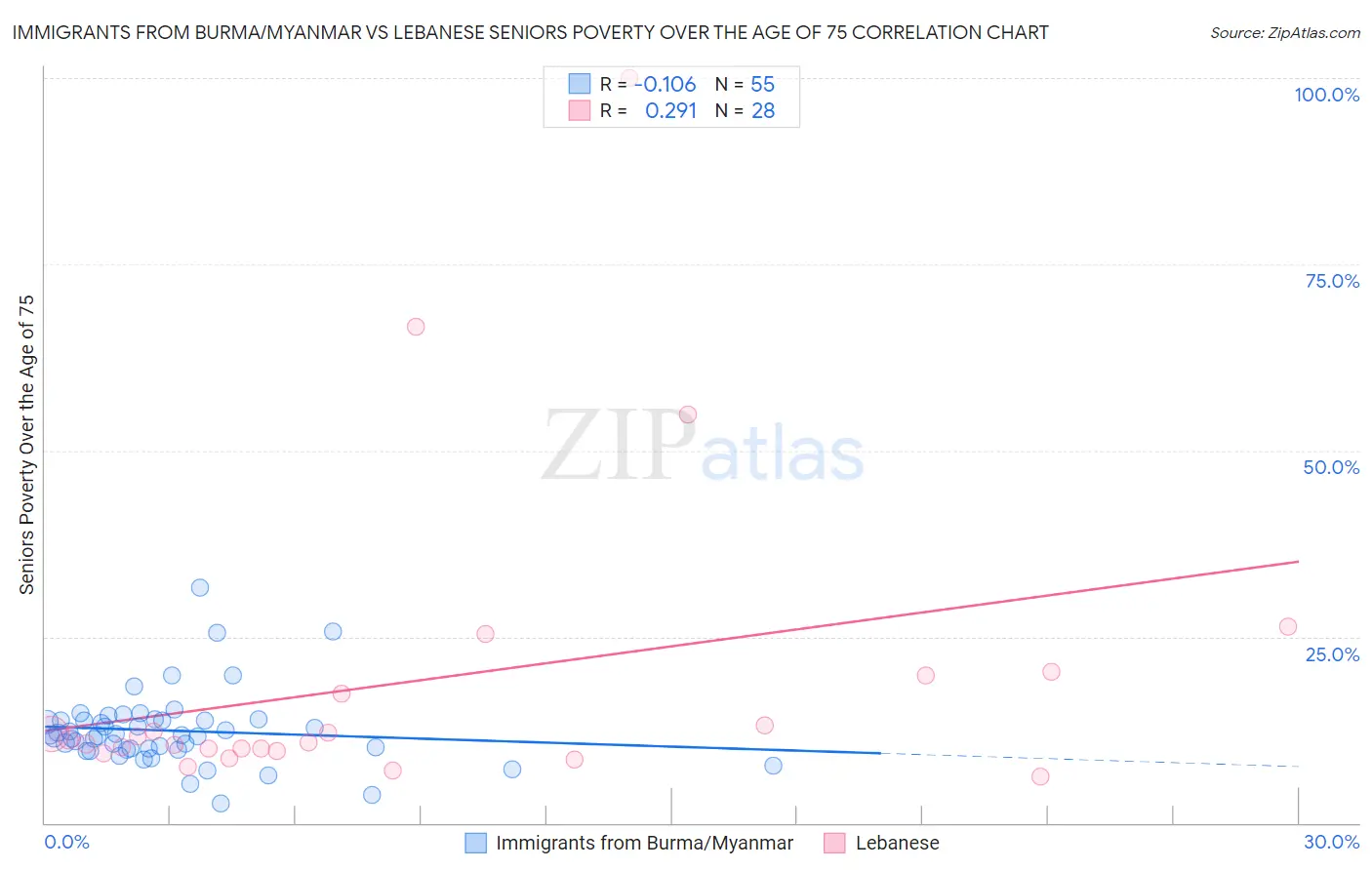 Immigrants from Burma/Myanmar vs Lebanese Seniors Poverty Over the Age of 75