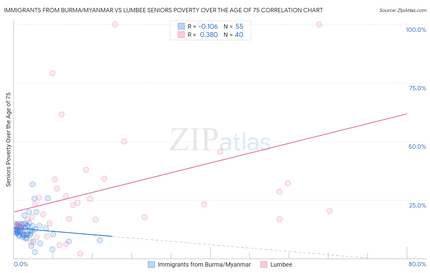 Immigrants from Burma/Myanmar vs Lumbee Seniors Poverty Over the Age of 75