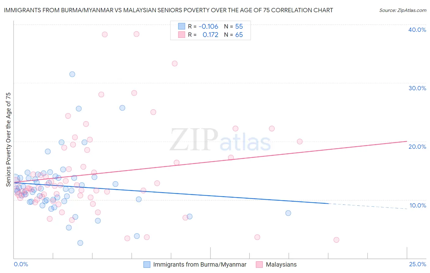 Immigrants from Burma/Myanmar vs Malaysian Seniors Poverty Over the Age of 75