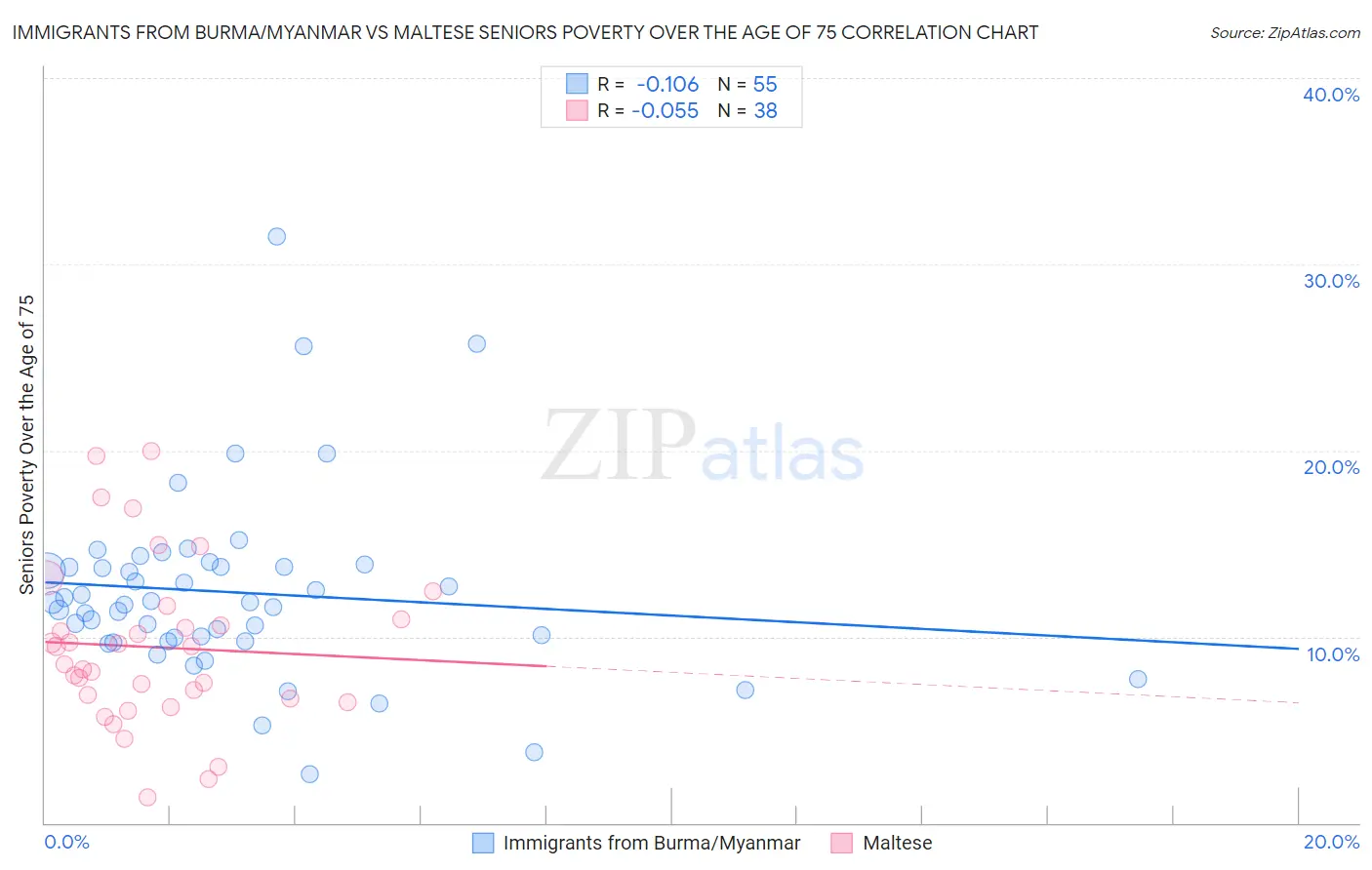 Immigrants from Burma/Myanmar vs Maltese Seniors Poverty Over the Age of 75