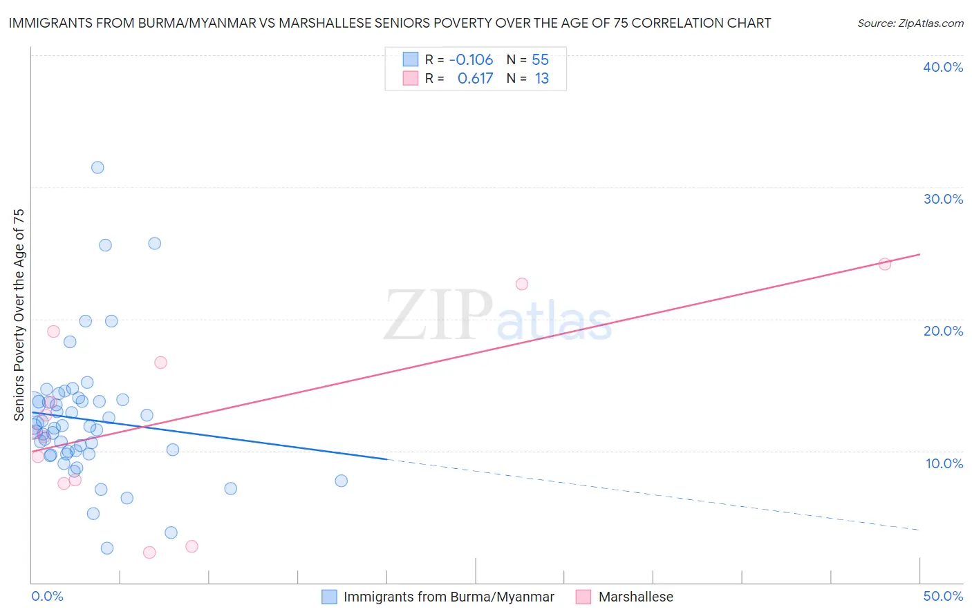 Immigrants from Burma/Myanmar vs Marshallese Seniors Poverty Over the Age of 75