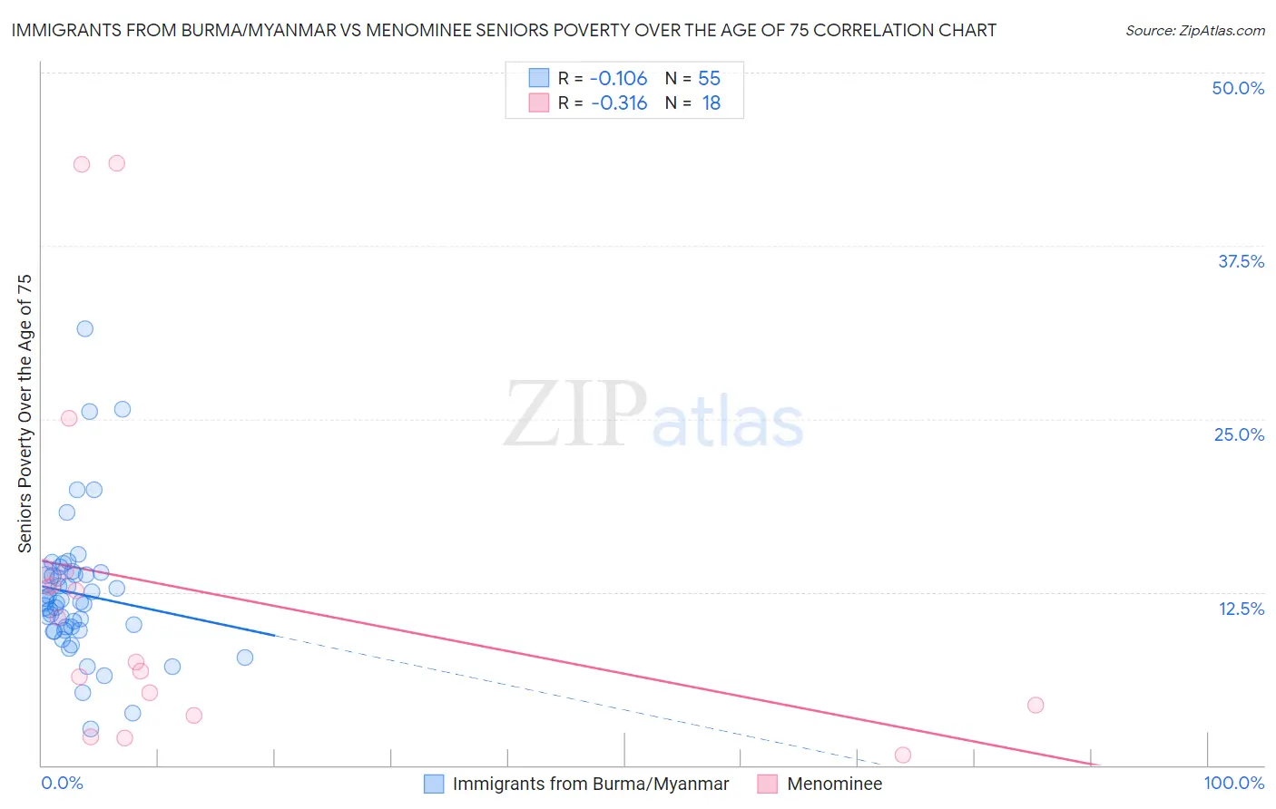 Immigrants from Burma/Myanmar vs Menominee Seniors Poverty Over the Age of 75