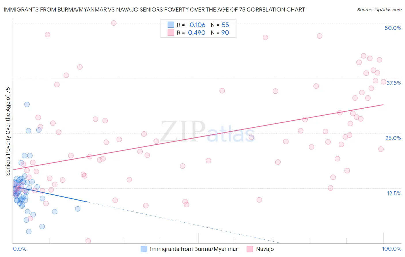 Immigrants from Burma/Myanmar vs Navajo Seniors Poverty Over the Age of 75