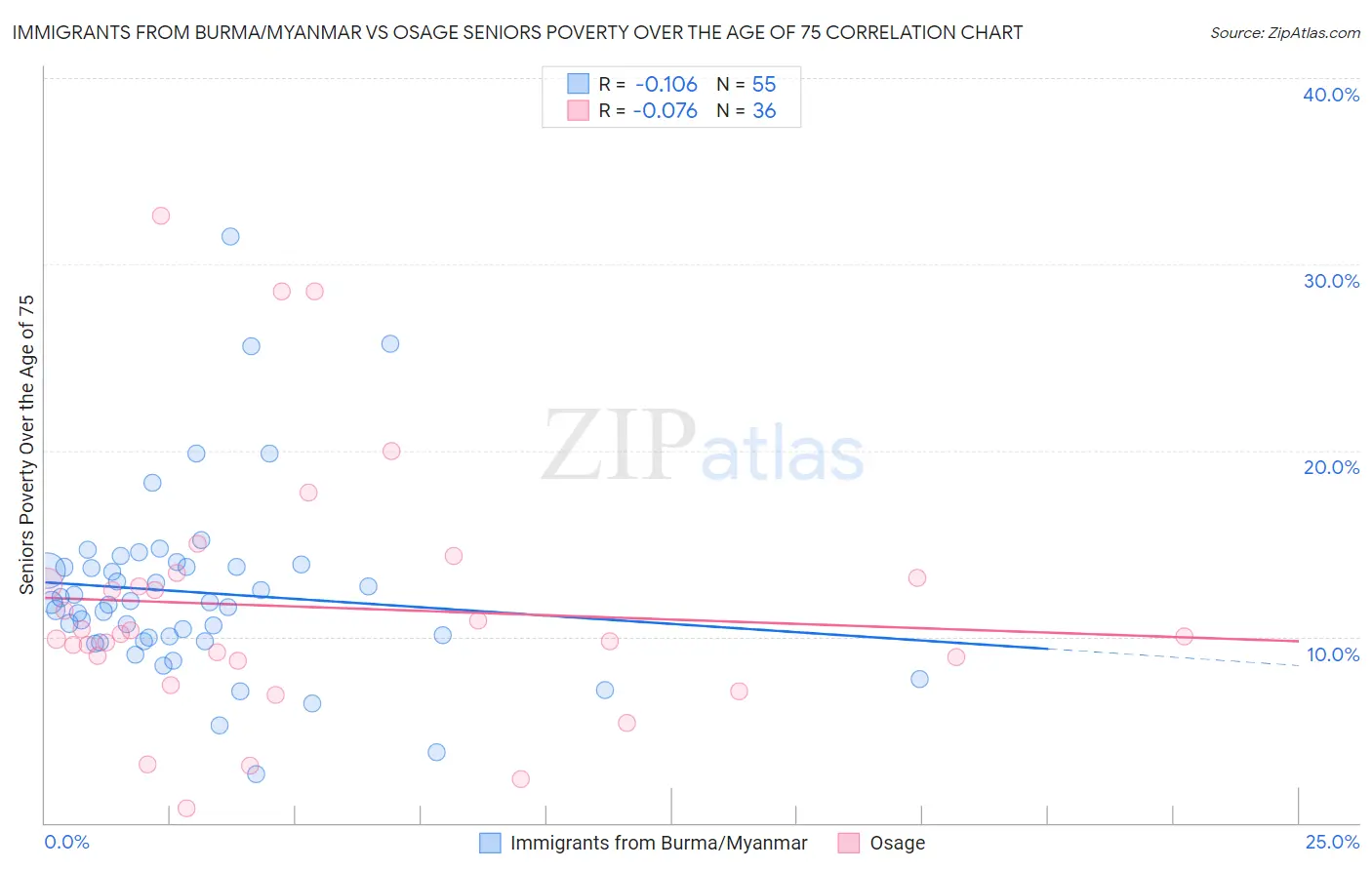 Immigrants from Burma/Myanmar vs Osage Seniors Poverty Over the Age of 75