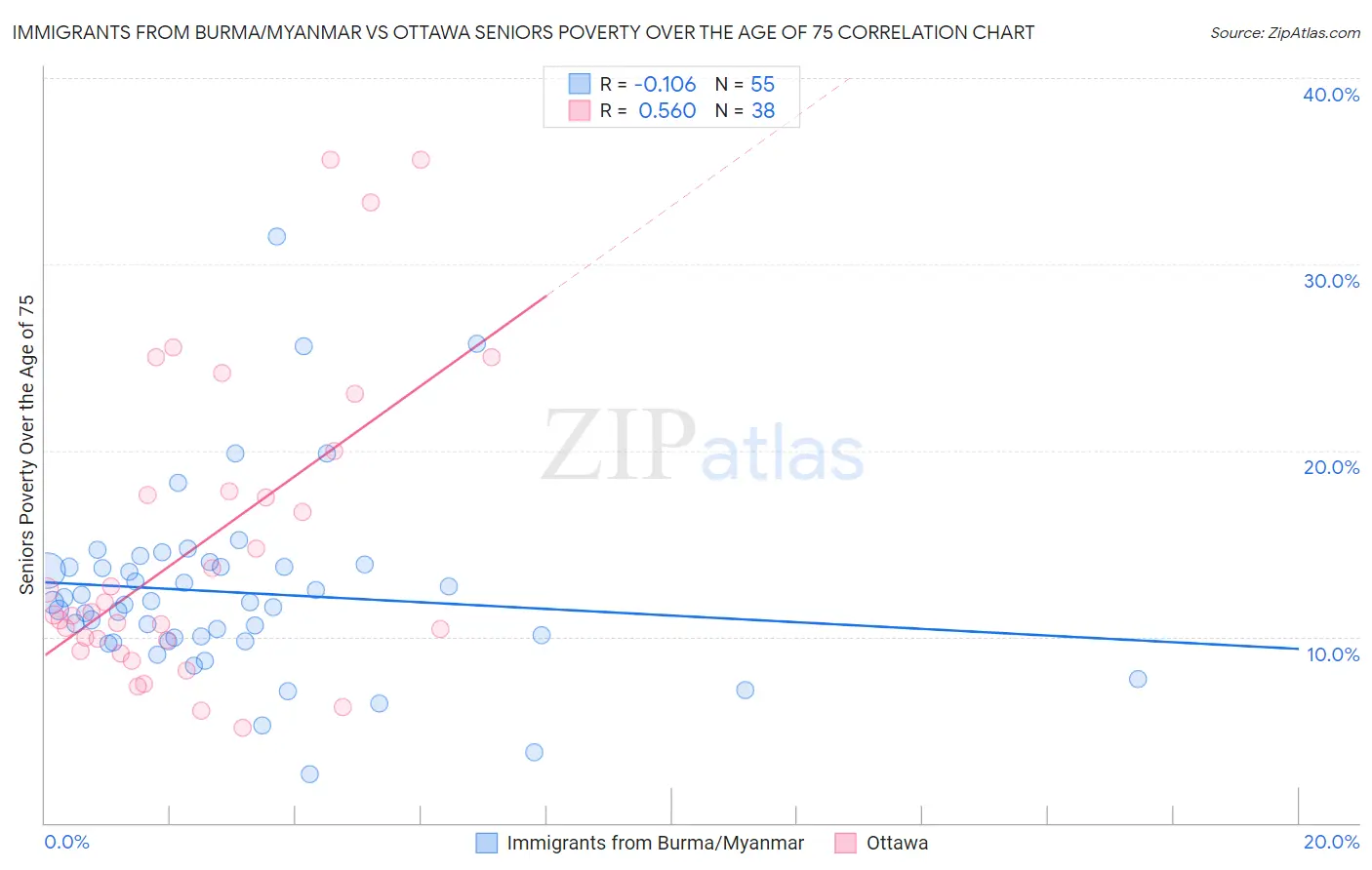 Immigrants from Burma/Myanmar vs Ottawa Seniors Poverty Over the Age of 75