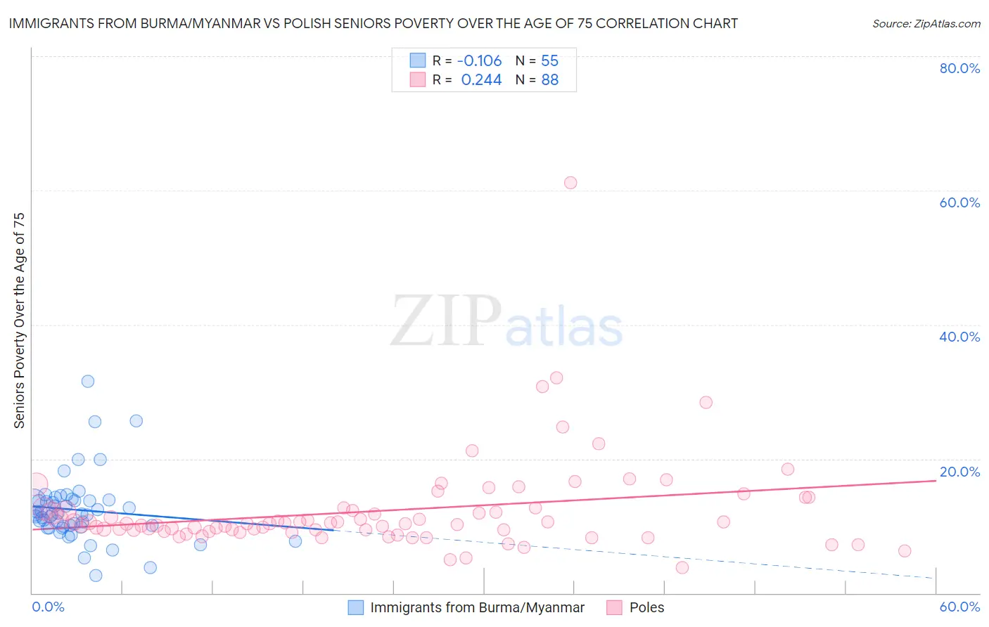 Immigrants from Burma/Myanmar vs Polish Seniors Poverty Over the Age of 75