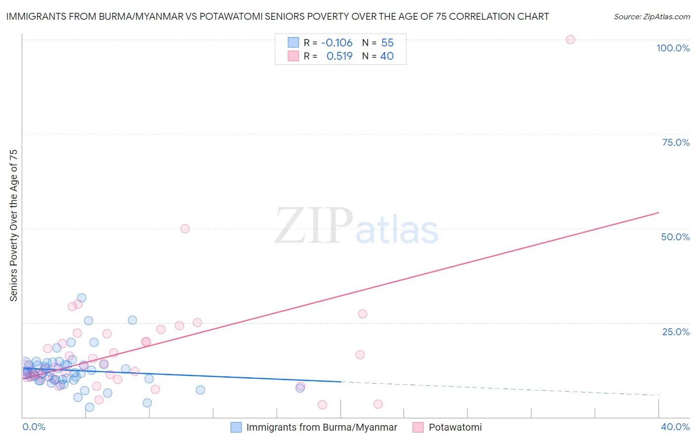 Immigrants from Burma/Myanmar vs Potawatomi Seniors Poverty Over the Age of 75