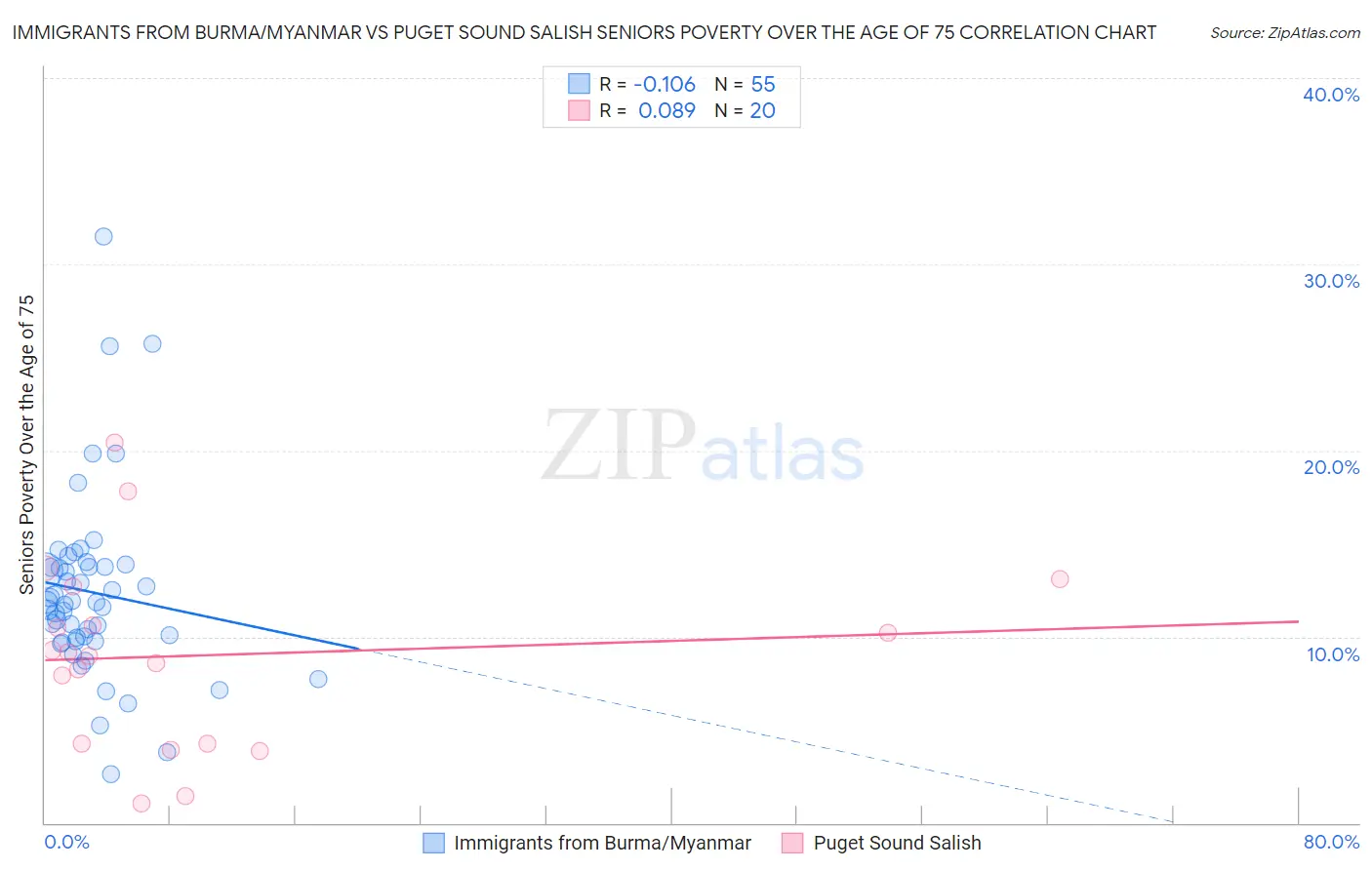 Immigrants from Burma/Myanmar vs Puget Sound Salish Seniors Poverty Over the Age of 75