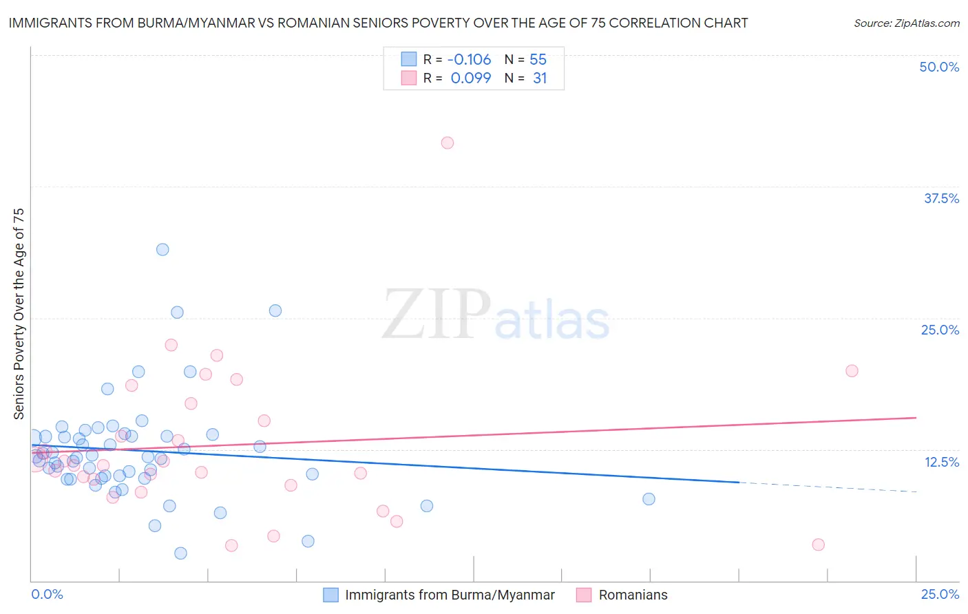 Immigrants from Burma/Myanmar vs Romanian Seniors Poverty Over the Age of 75