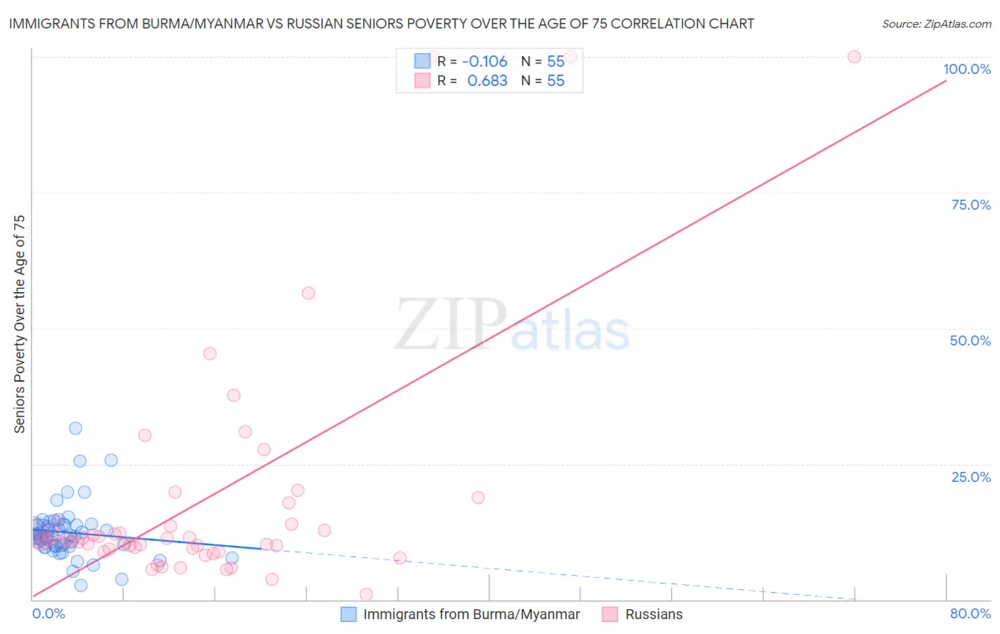 Immigrants from Burma/Myanmar vs Russian Seniors Poverty Over the Age of 75