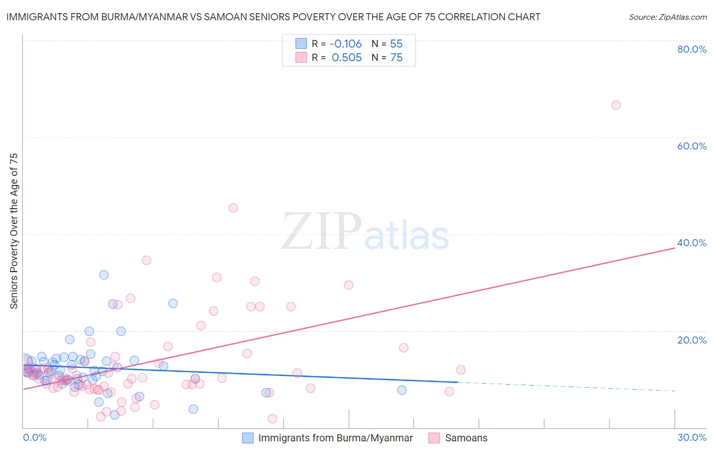 Immigrants from Burma/Myanmar vs Samoan Seniors Poverty Over the Age of 75