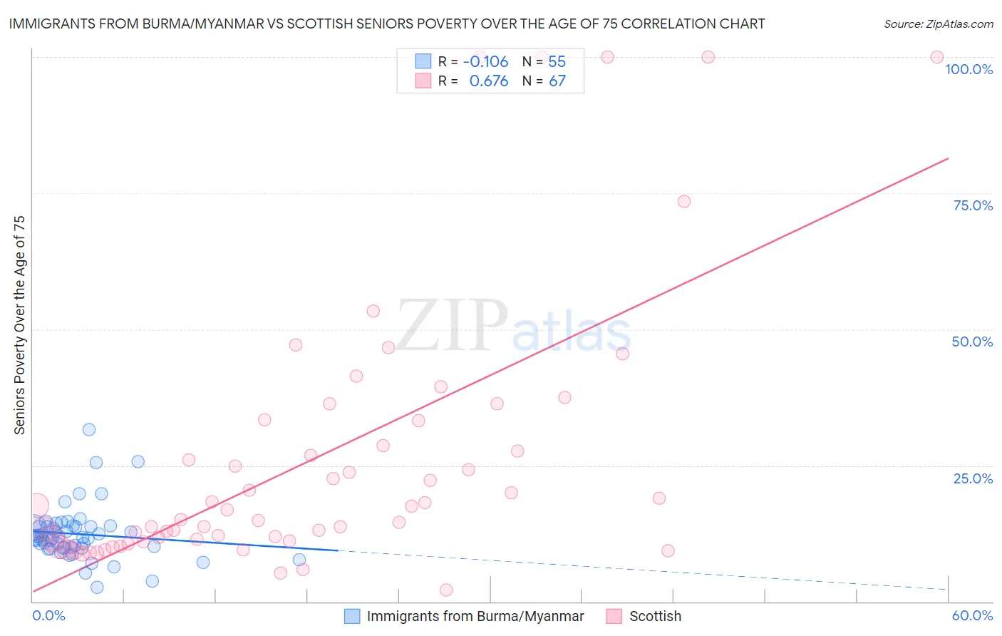Immigrants from Burma/Myanmar vs Scottish Seniors Poverty Over the Age of 75