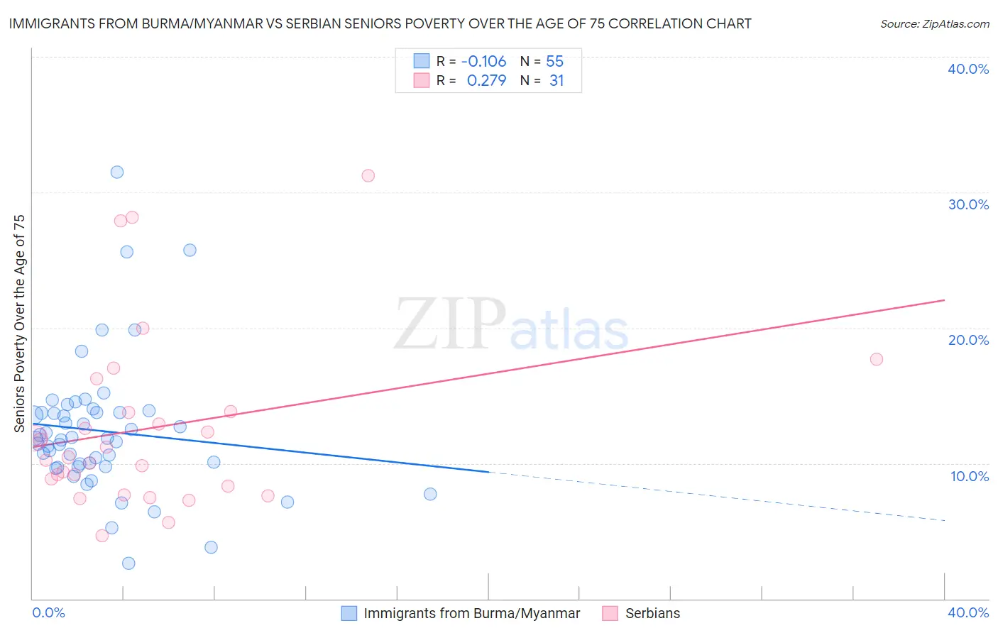 Immigrants from Burma/Myanmar vs Serbian Seniors Poverty Over the Age of 75