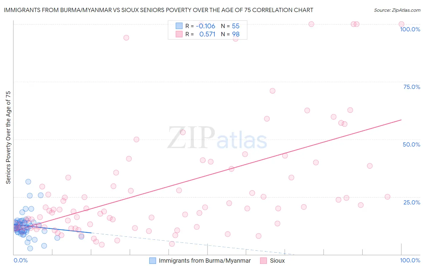 Immigrants from Burma/Myanmar vs Sioux Seniors Poverty Over the Age of 75