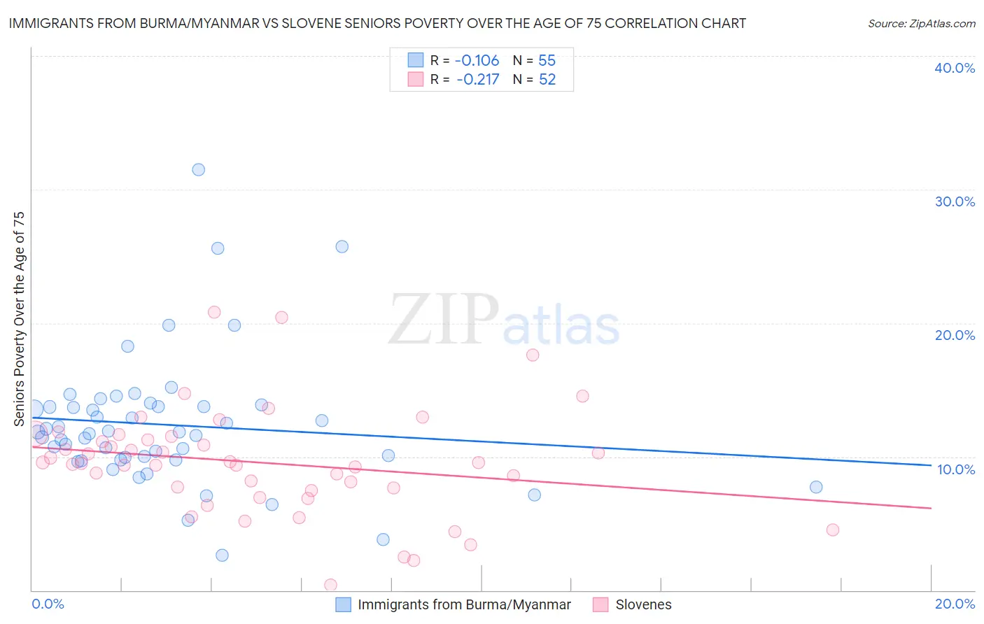 Immigrants from Burma/Myanmar vs Slovene Seniors Poverty Over the Age of 75