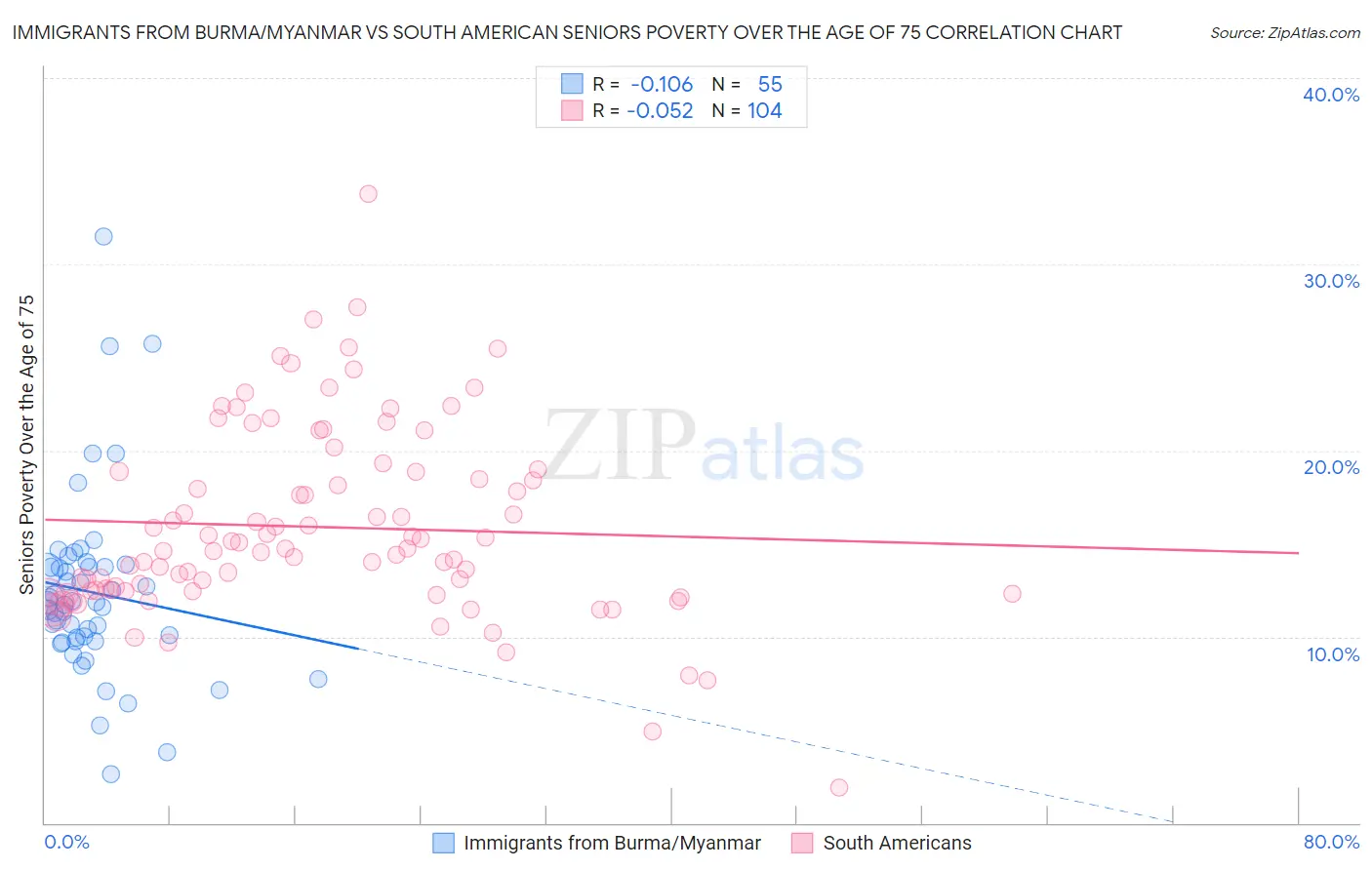 Immigrants from Burma/Myanmar vs South American Seniors Poverty Over the Age of 75