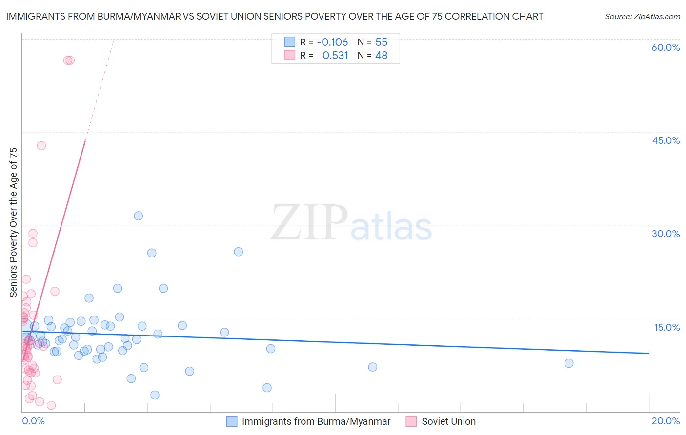 Immigrants from Burma/Myanmar vs Soviet Union Seniors Poverty Over the Age of 75