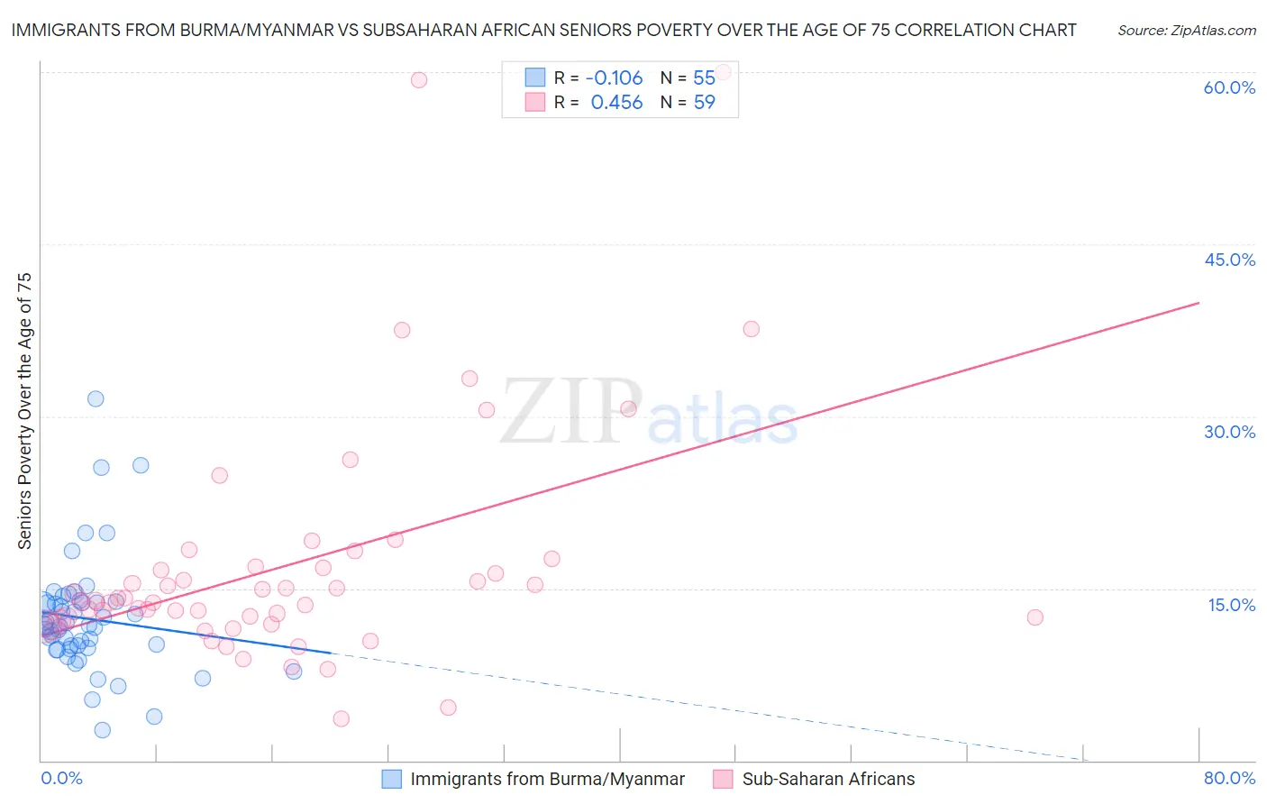 Immigrants from Burma/Myanmar vs Subsaharan African Seniors Poverty Over the Age of 75