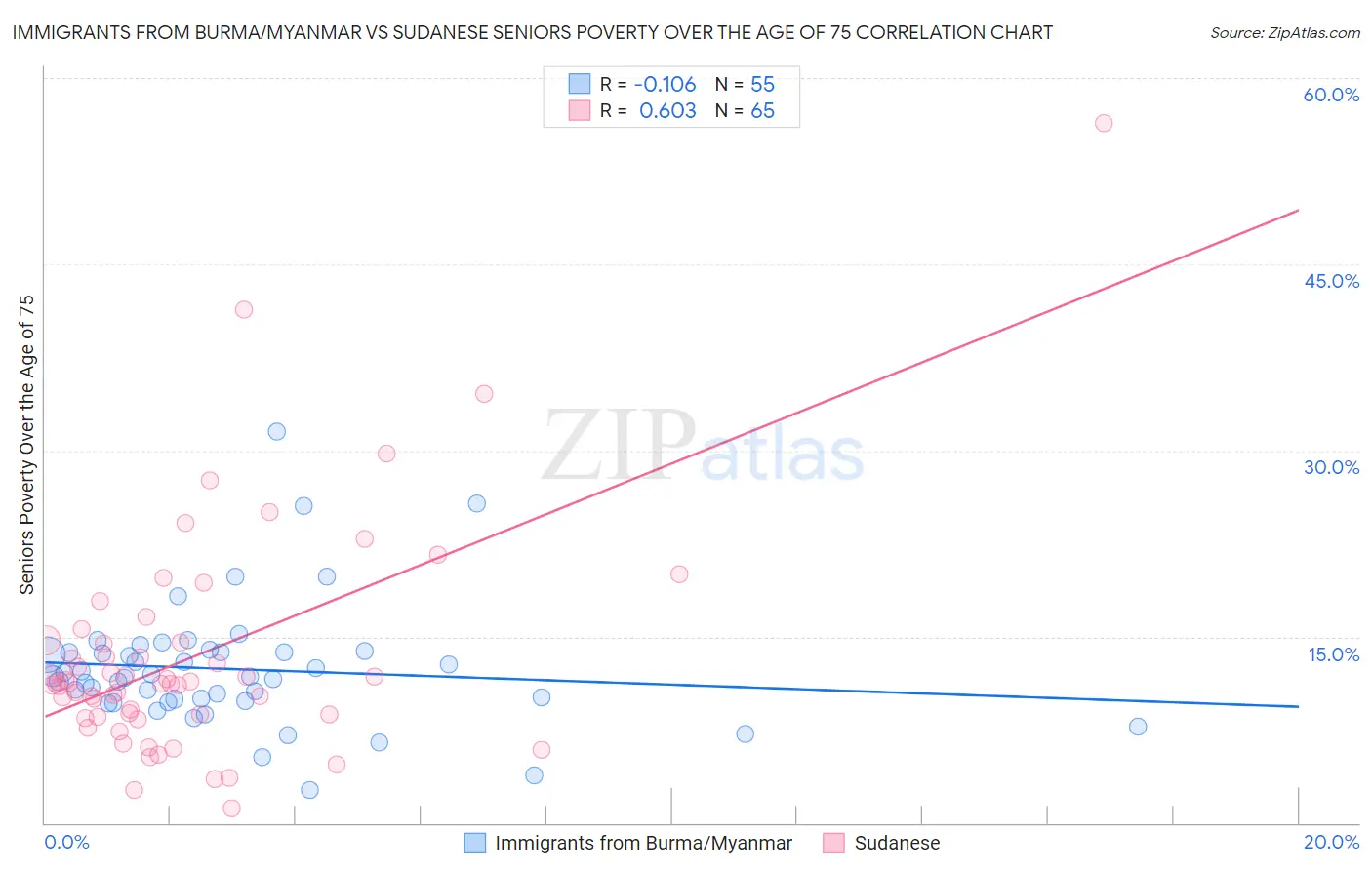 Immigrants from Burma/Myanmar vs Sudanese Seniors Poverty Over the Age of 75