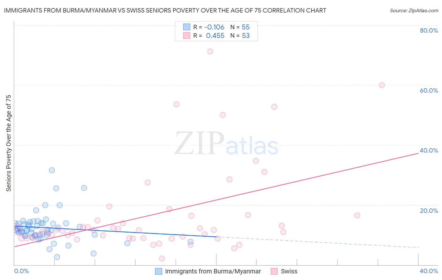 Immigrants from Burma/Myanmar vs Swiss Seniors Poverty Over the Age of 75