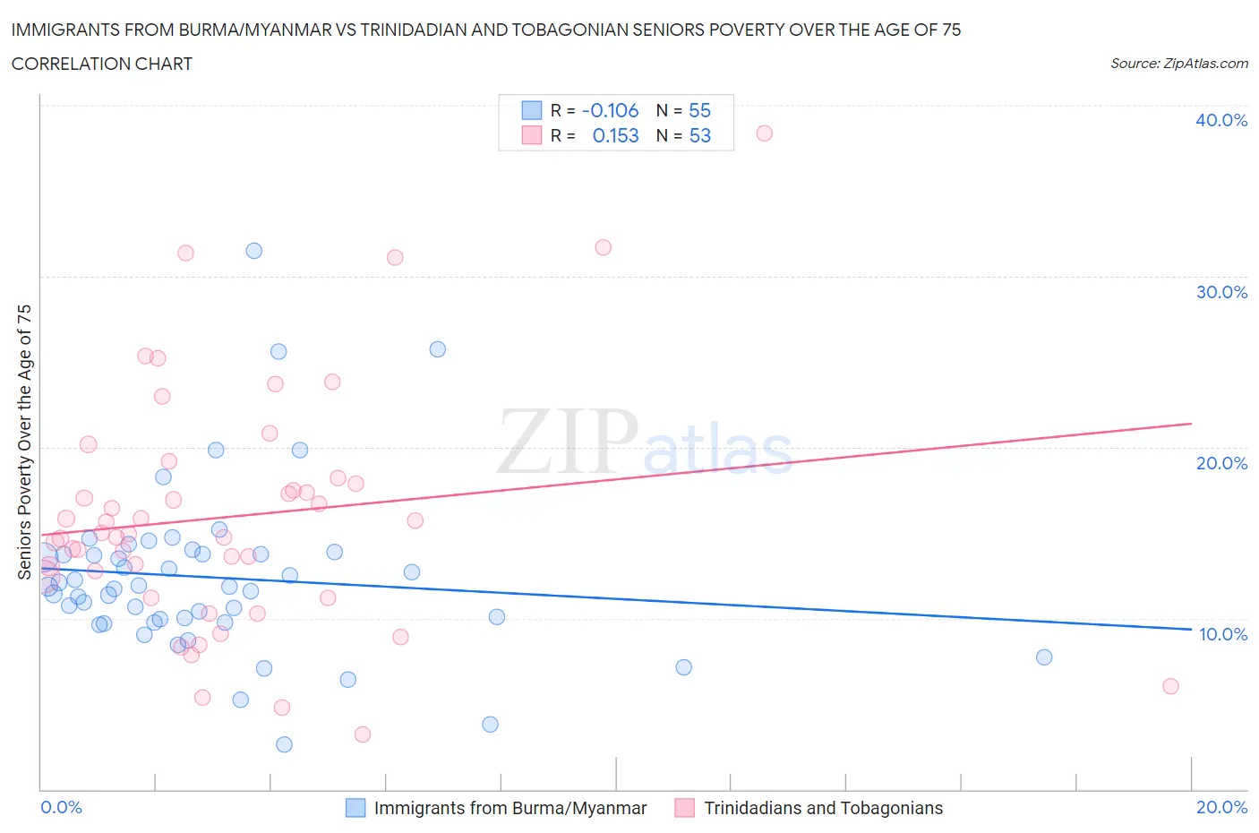 Immigrants from Burma/Myanmar vs Trinidadian and Tobagonian Seniors Poverty Over the Age of 75