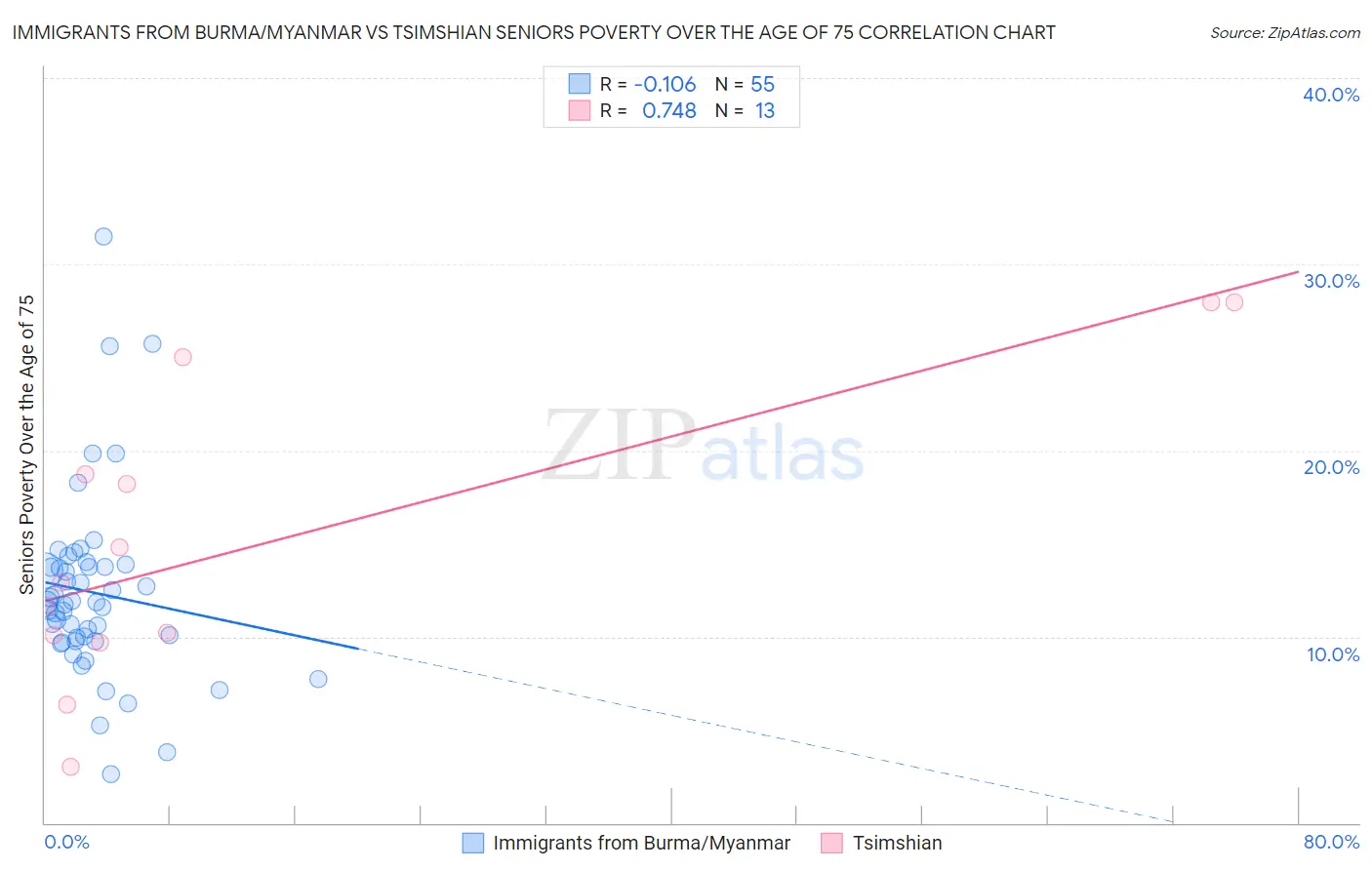 Immigrants from Burma/Myanmar vs Tsimshian Seniors Poverty Over the Age of 75