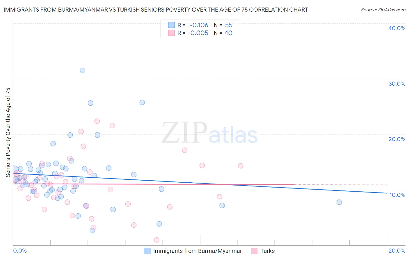 Immigrants from Burma/Myanmar vs Turkish Seniors Poverty Over the Age of 75