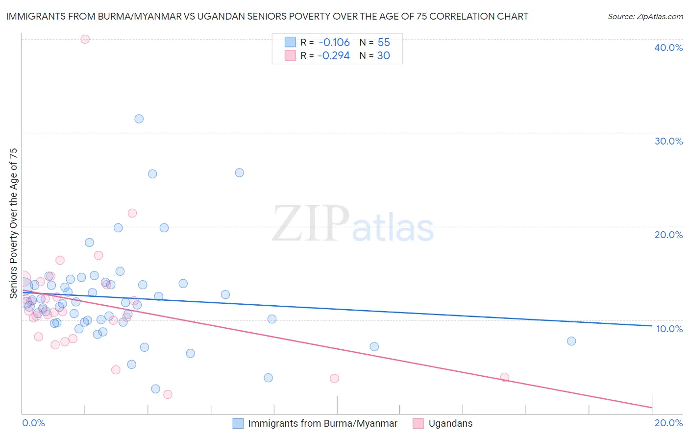Immigrants from Burma/Myanmar vs Ugandan Seniors Poverty Over the Age of 75