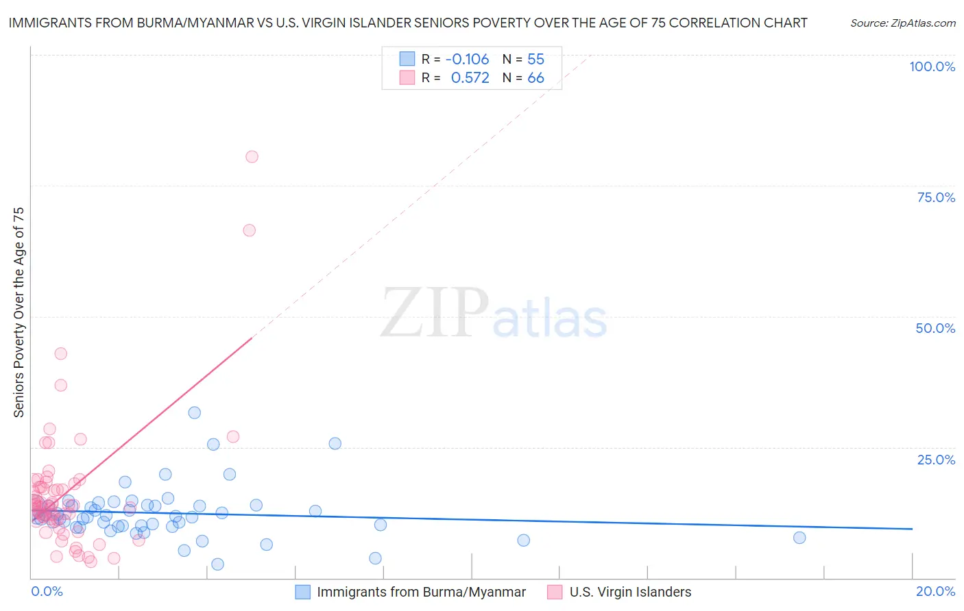 Immigrants from Burma/Myanmar vs U.S. Virgin Islander Seniors Poverty Over the Age of 75