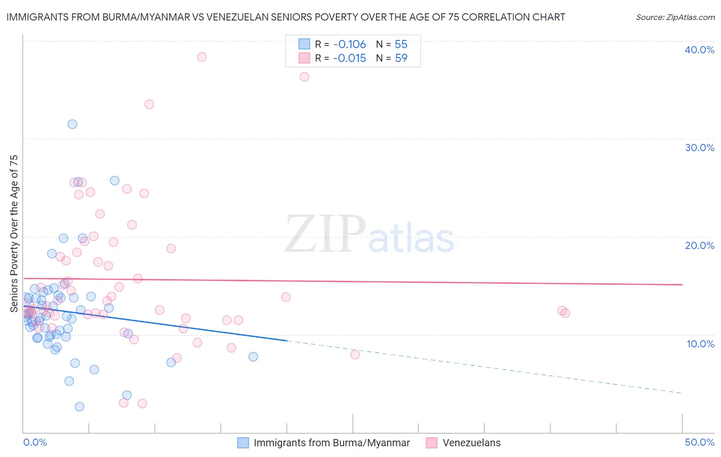 Immigrants from Burma/Myanmar vs Venezuelan Seniors Poverty Over the Age of 75