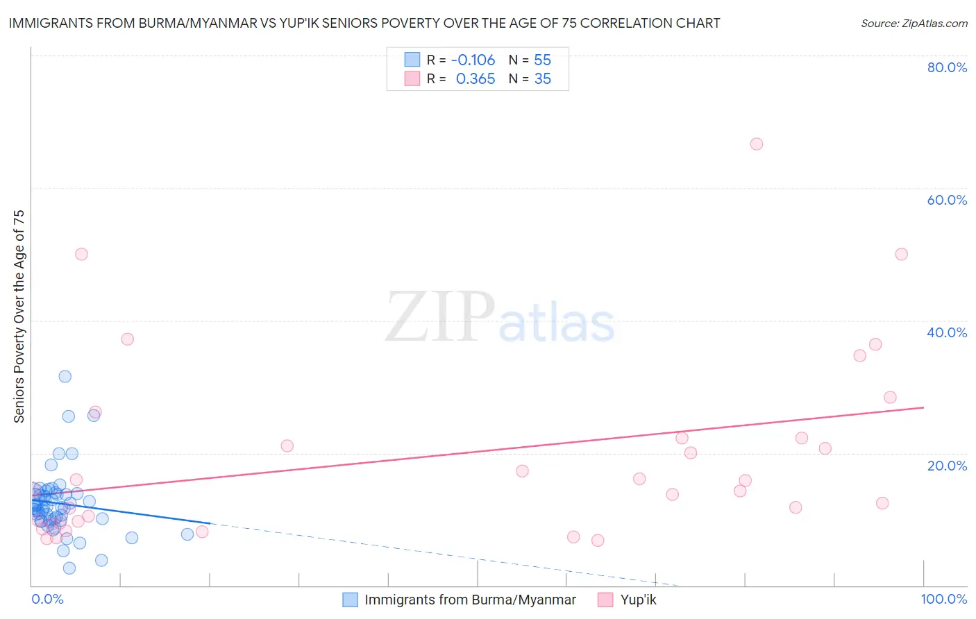 Immigrants from Burma/Myanmar vs Yup'ik Seniors Poverty Over the Age of 75