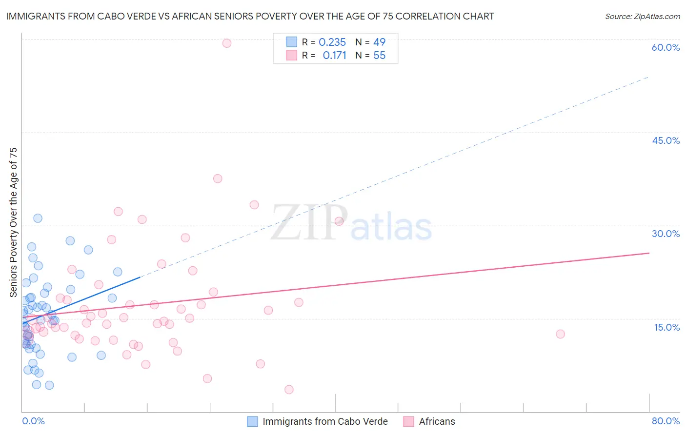 Immigrants from Cabo Verde vs African Seniors Poverty Over the Age of 75