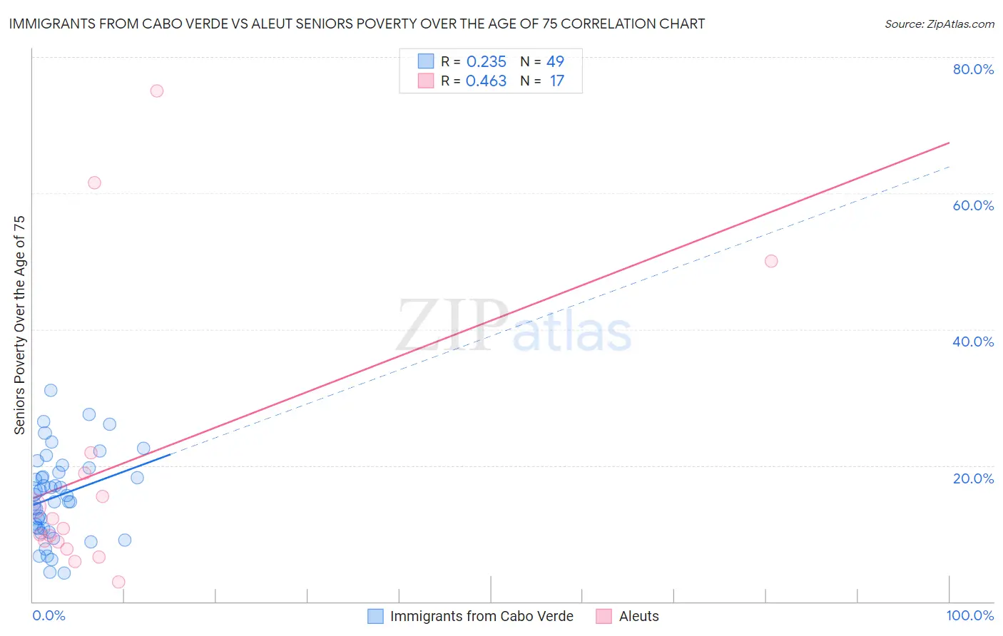 Immigrants from Cabo Verde vs Aleut Seniors Poverty Over the Age of 75
