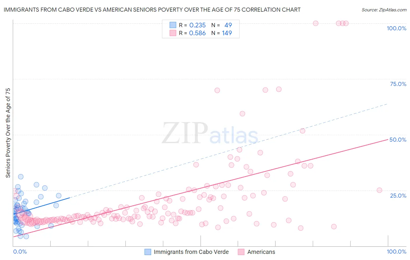 Immigrants from Cabo Verde vs American Seniors Poverty Over the Age of 75