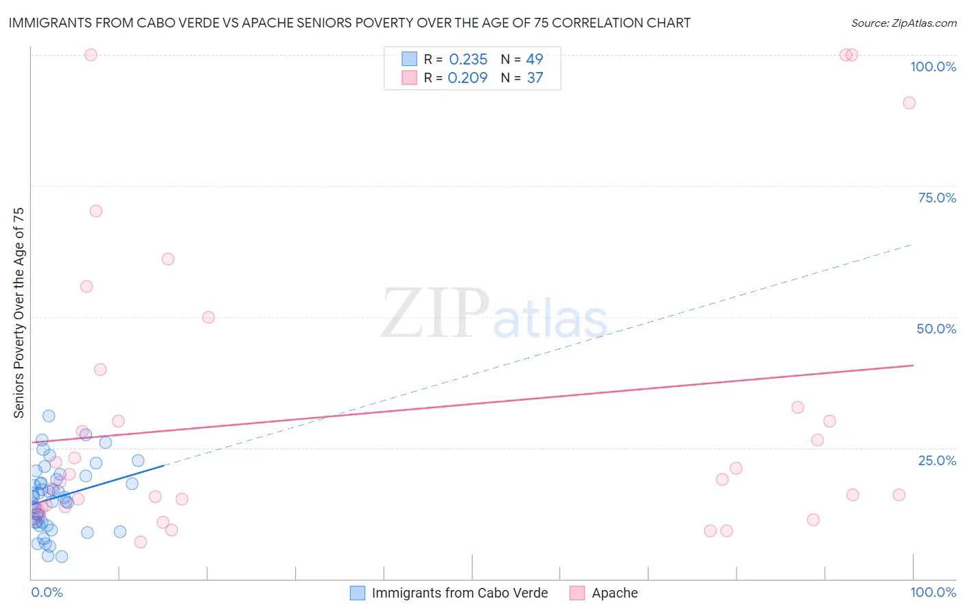 Immigrants from Cabo Verde vs Apache Seniors Poverty Over the Age of 75