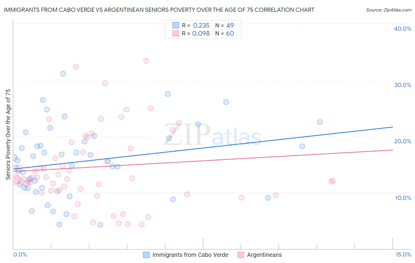 Immigrants from Cabo Verde vs Argentinean Seniors Poverty Over the Age of 75